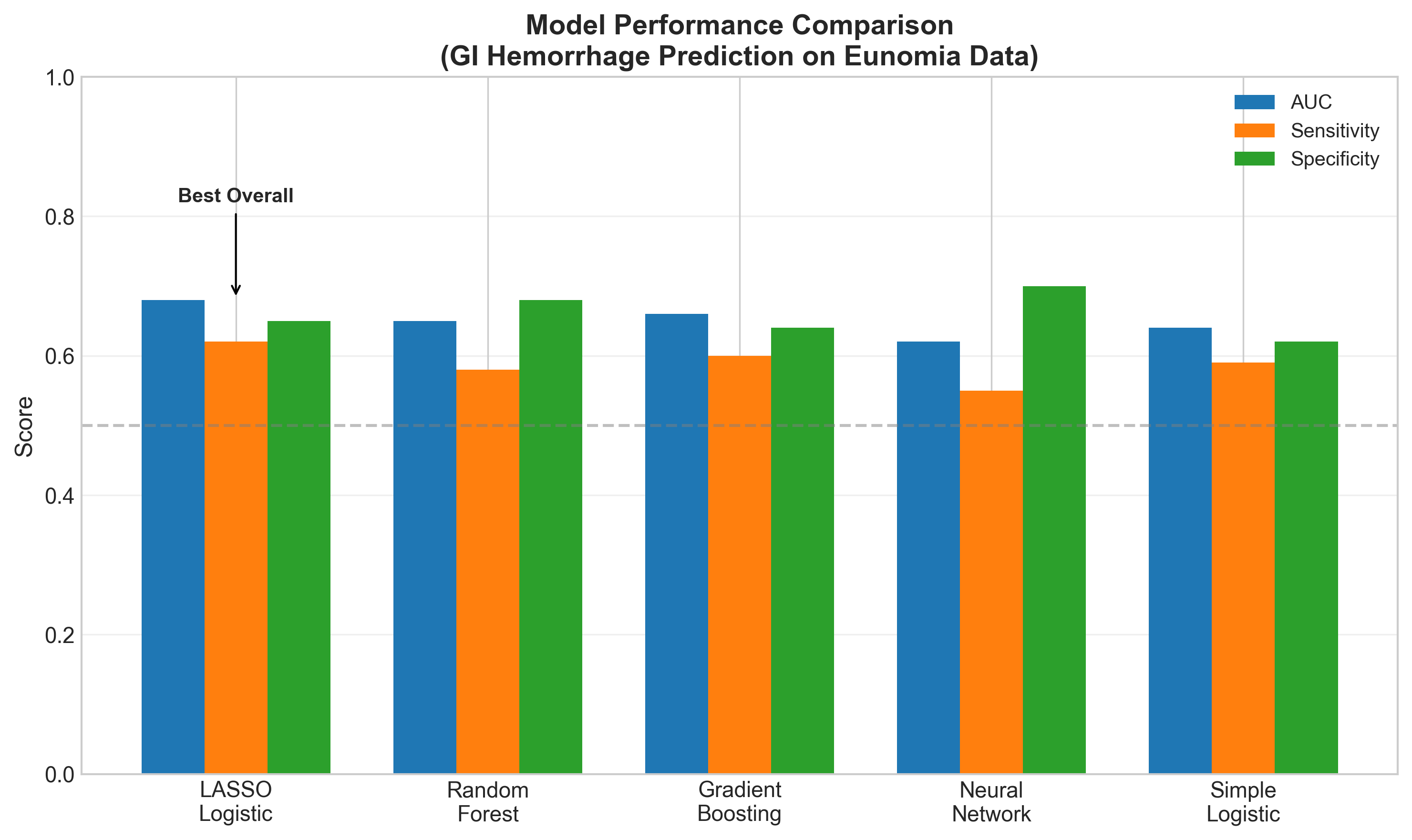 Model Comparison