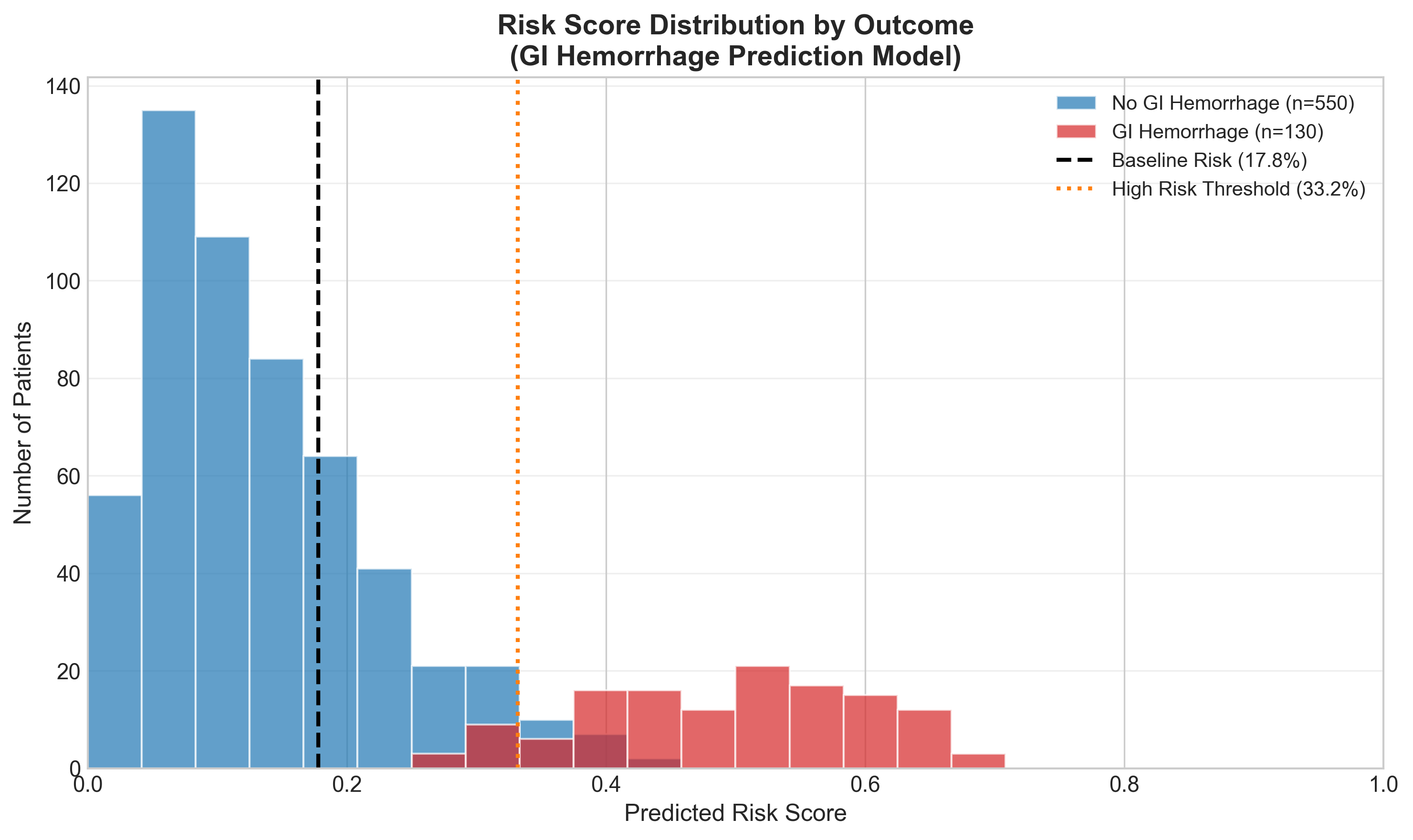 Risk Distribution